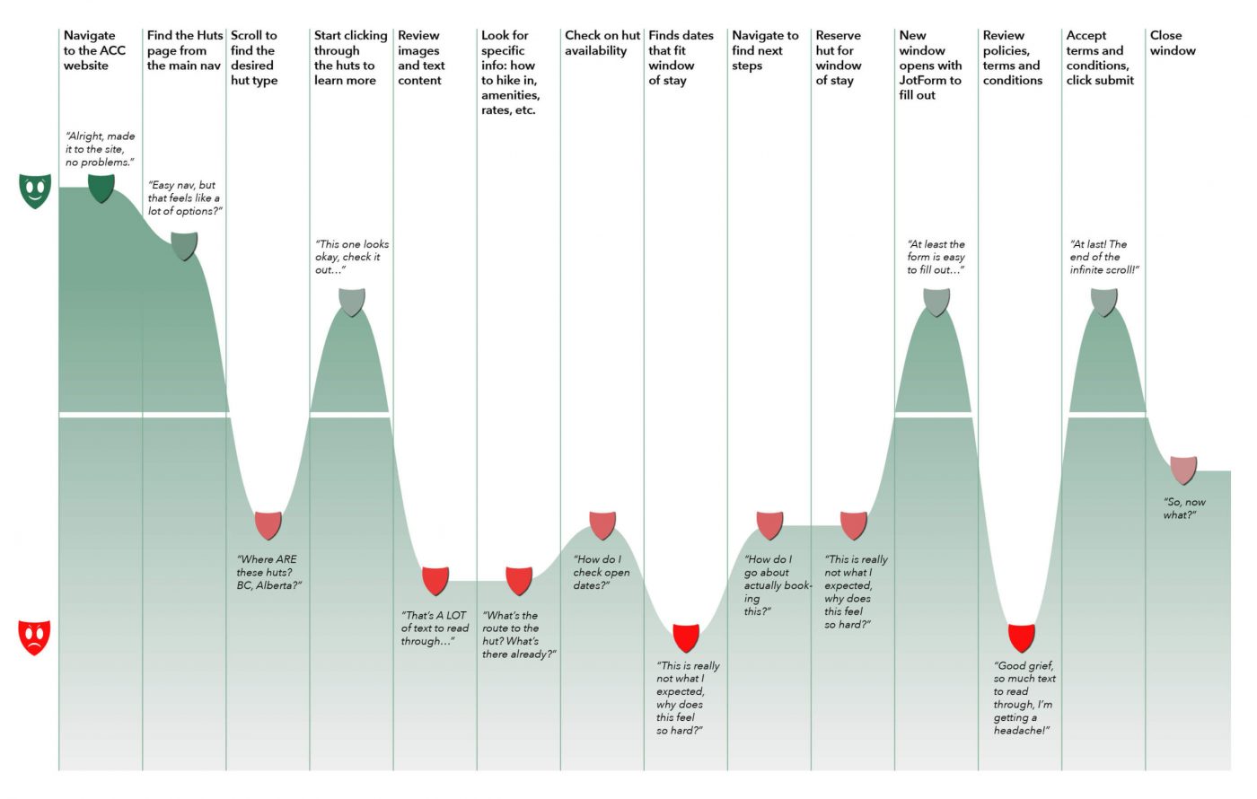 User Journey Map showing the pain points users had while completing the task of booking a hut.